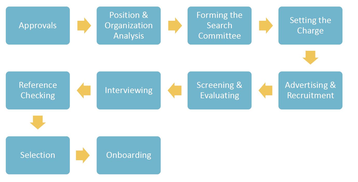 Search Committee Process
