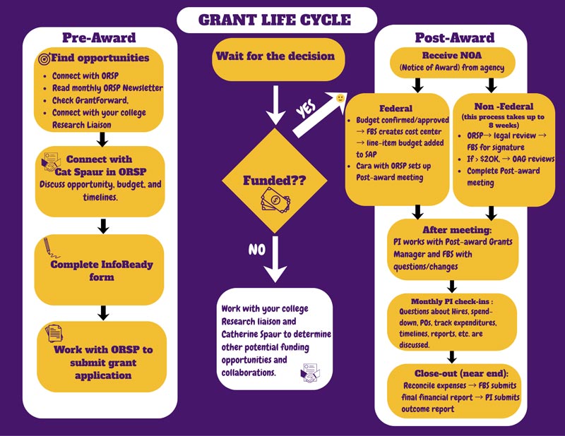 Pre-Award: Find opportunities • Connect with ORSP • Read monthly ORSP Newsletter • Check GrantForward, • Connect with your college Research Liaison -> Connect with Cat Spaur in ORSP. Discuss opportunity, budget, and timelines. -> Complete InfoReady form -> Work with ORSP to submit grant application -> Wait for the Decision -> Funded?? -> if no -> Work with your college Research liaison and Catherine Spaur to determine other potential funding opportunities and collaborations. -> if yes -> POST AWARD Federal: • Budget confirmed/approved → FBS creates cost center → line-item budget added to SAP • Cara with ORSP sets up Post-award meeting Non-Federal: (this process takes up to 8 weeks) • ORSP → legal review → FBS for signature • If > $20K. → 0AG reviews • Complete Post-award meeting -> After meeting: PI works with Post-award Grants Manager and FBS with questions/changes -> Monthly PI check-ins Questions about Hires, spend-down. POs, track expenditures. timelines. reports. etc. are discussed. -> Close-out (near end): Reconcile expenses → FBS submits final financial report → PI submits outcome report