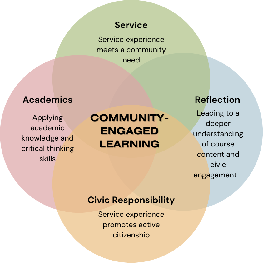 Service Service experience meets a community need Academics Applying academic Reflection Leading to a COMMUNITY- ENGAGED knowledge and critical thinking LEARNING skills deeper understanding of course content and civic Civic Responsibility Service experience promotes active citizenship engagement