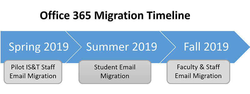 Spring 2019, Pilot IS&T Staff Email Migration, Summer 2019 Student Email Migration, Fall 2019, Faculty & Staff Migration