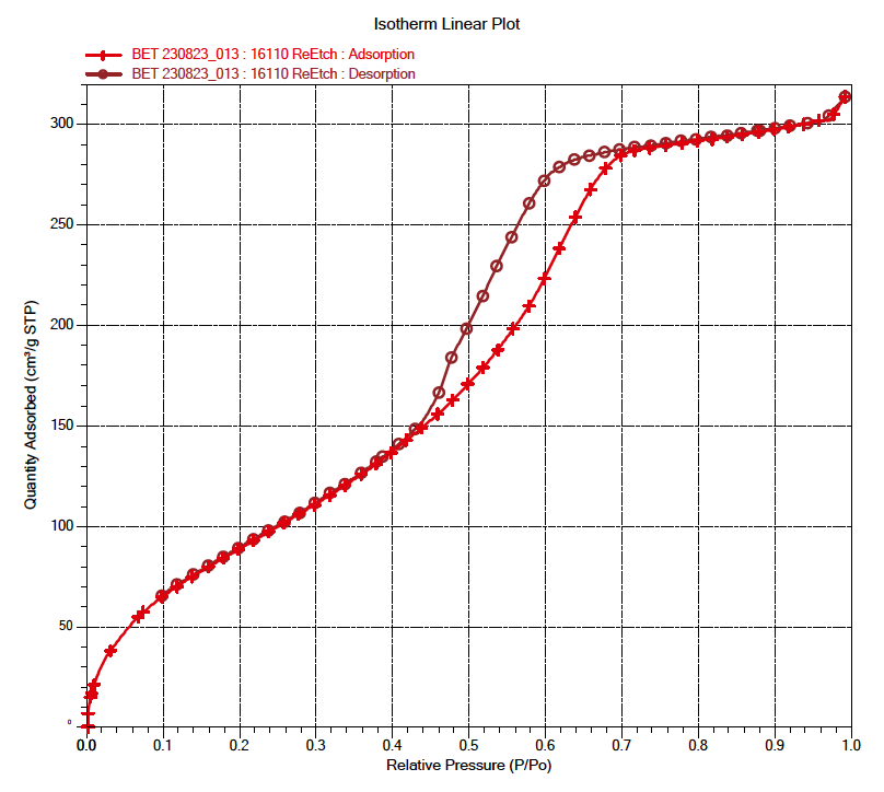 Retch BET Isotherm