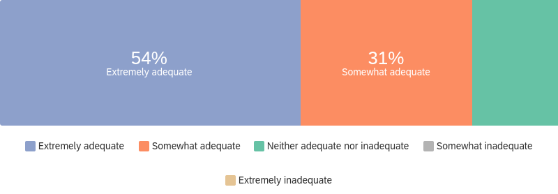 Extremely adequate (54%), Somewhat adequate (31%), Neither adequate nor inadequate (15%), Somewhat inadequate (0%), Extremely inadequate (0%)