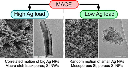 MACE - High Ag Load: Correlated motion of big Ag NPs Macro etch track pores; Si NWs, Low Ag load: Random motion of small Ag NPs Mesoporous Si; porous Si NPs